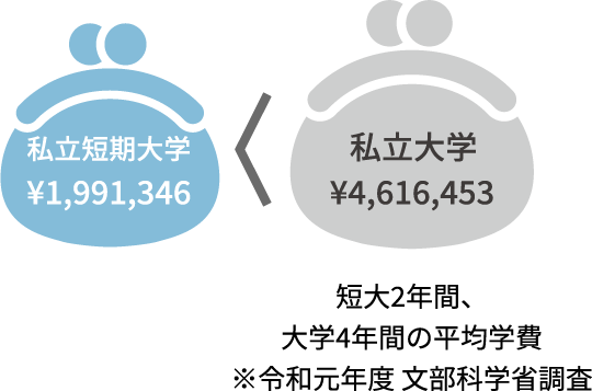 学費を抑え夢にチャレンジ！